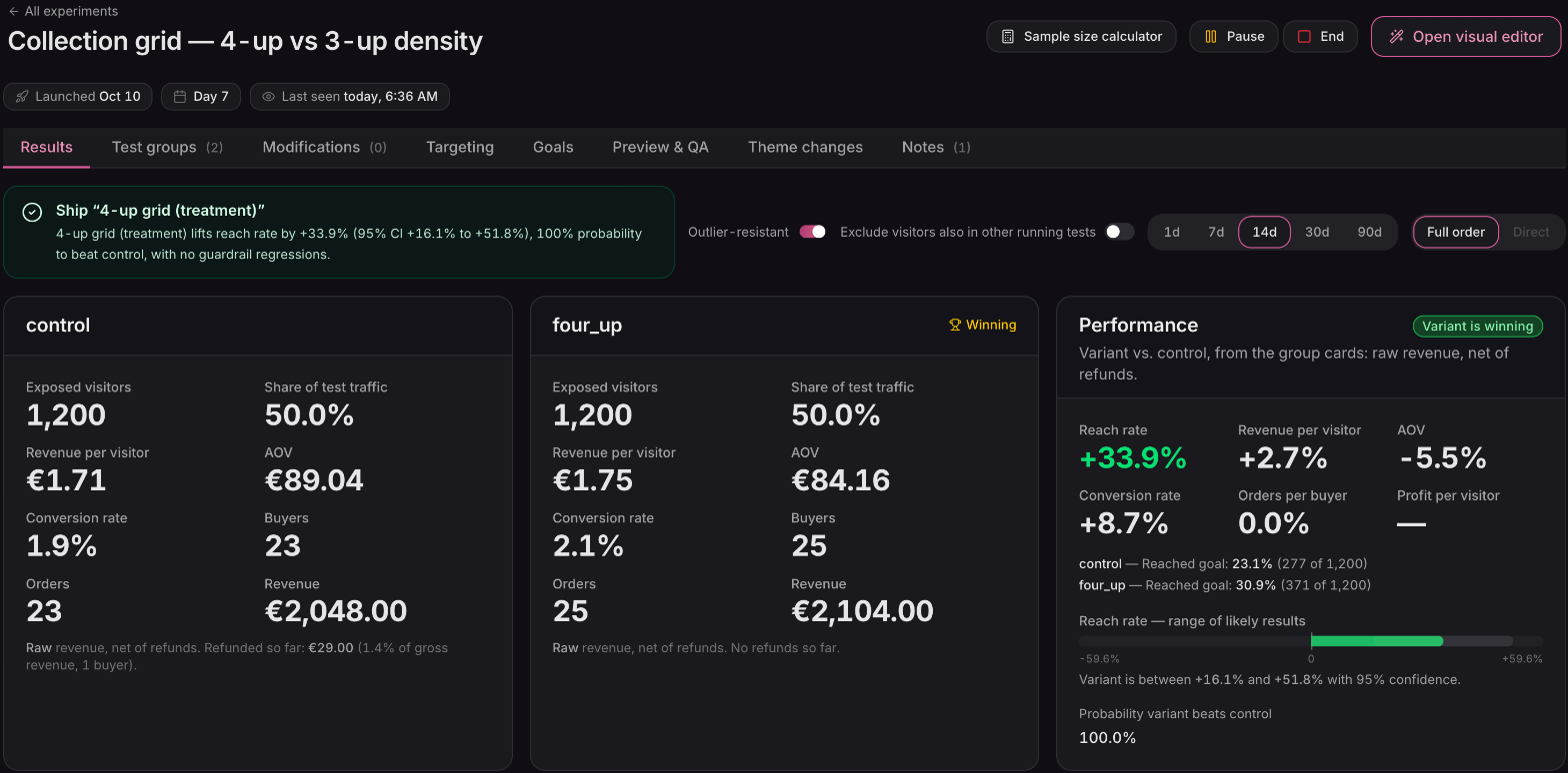 Ordinary experiment results for a collection grid test, with control and treatment, a reach-rate verdict, revenue metrics, and the range of likely results.